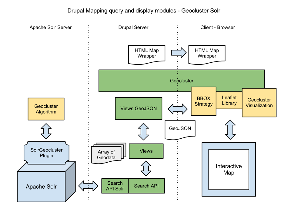 Drupal Mapping query and display modules - Geocluster Solr v1.png